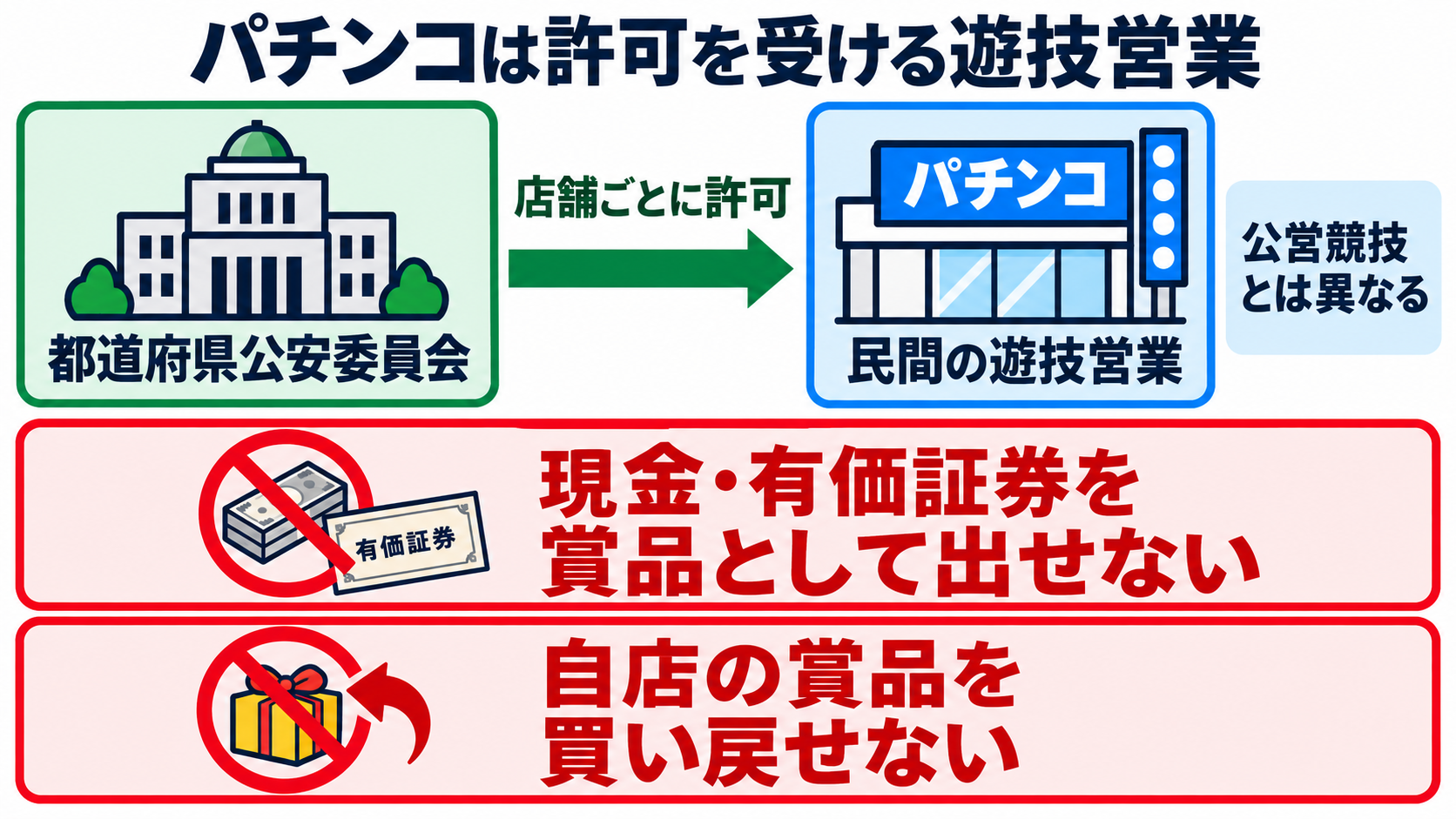 日本の賭け事の管轄と法律上の違いを、患者の暮らしを支える看護につなげる：パチンコは公営競技ではなく、許可を受ける遊技営業の図解