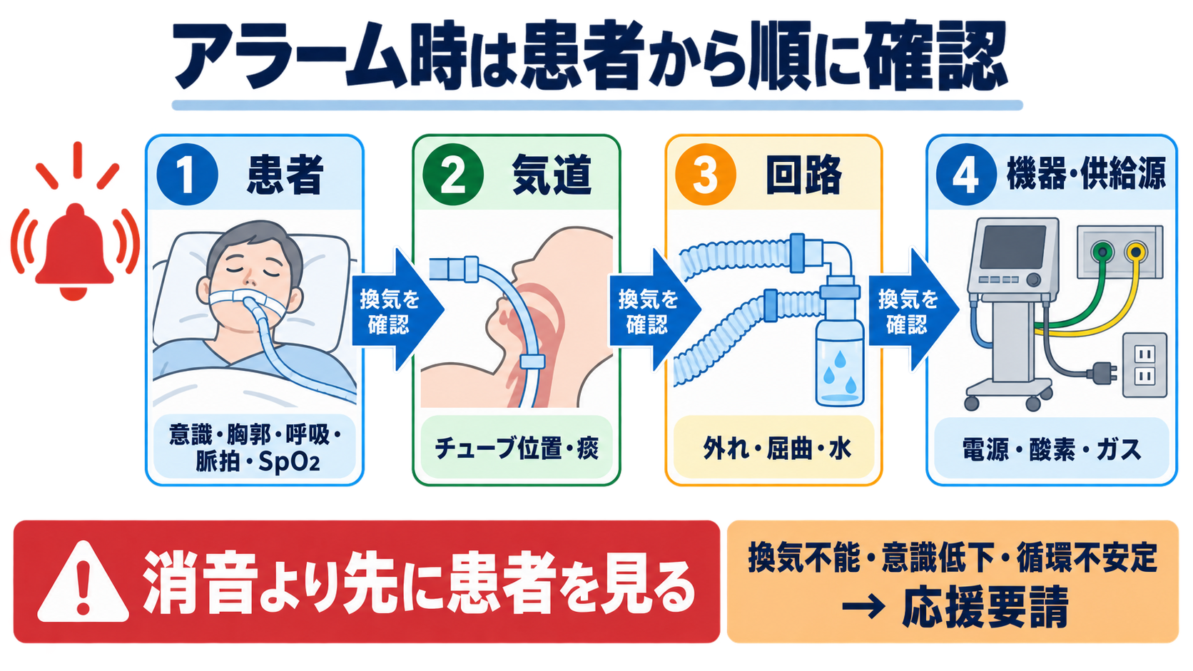 呼吸管理デバイス別にわかる看護師の介入範囲―酸素マスク・HFNC・NPPV・人工呼吸器をどこまで扱うか：アラームが鳴ったら設定より先に患者を見て、生命を脅かす原因を除外するの図解