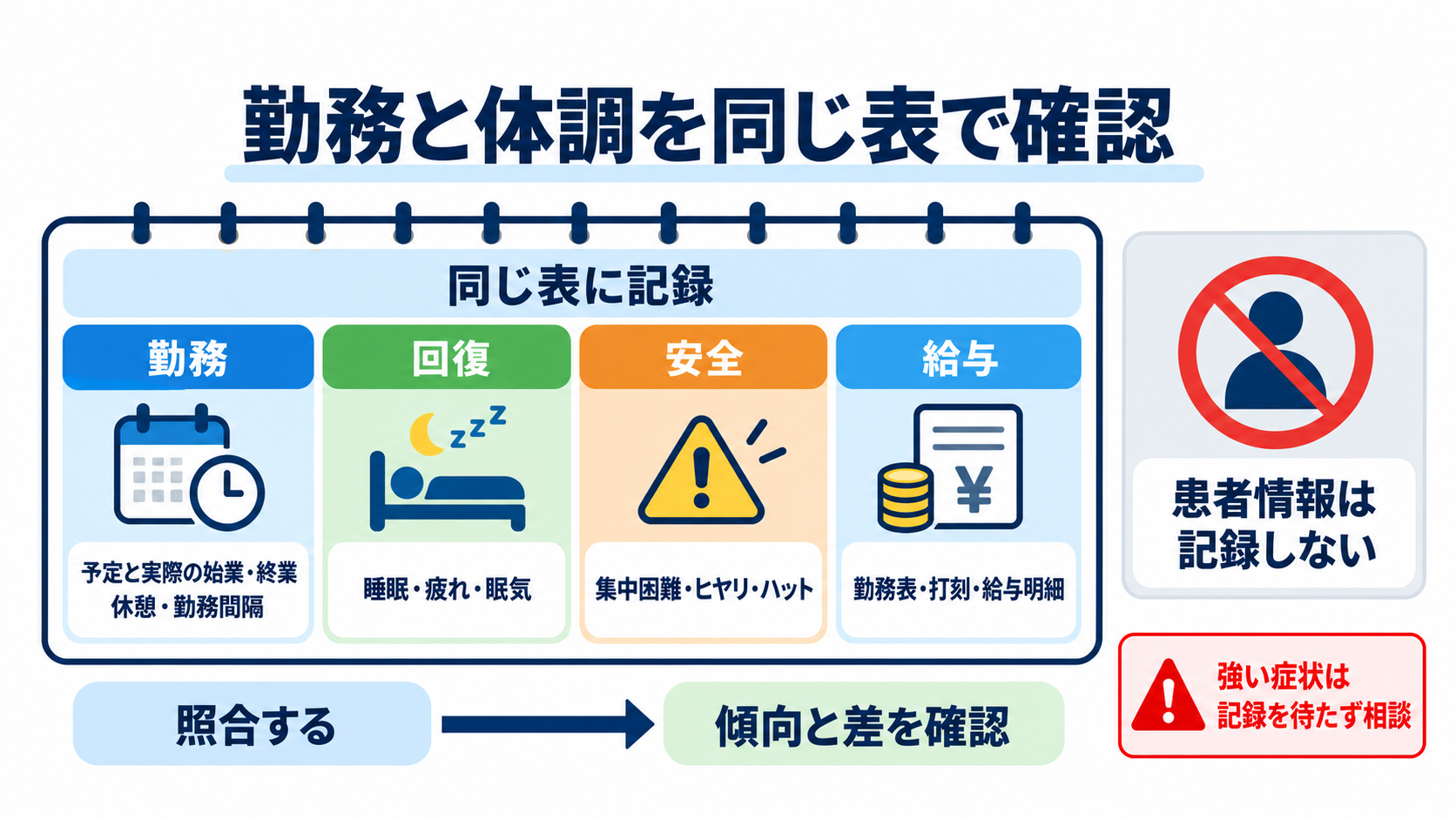 看護師の残業代は増えても体力が限界――続ける・勤務を調整する・転職する判断軸：勤務と体調を短期間記録し、給与・安全・回復を同じ表で確認するの図解