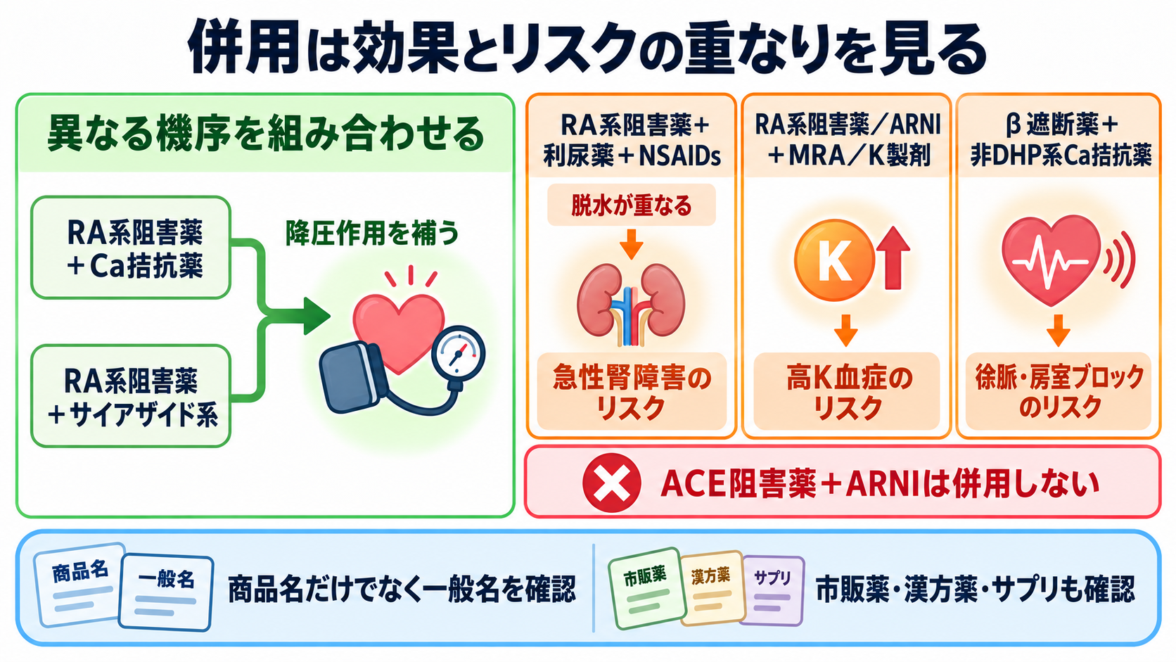 降圧剤の種類と観察ポイント｜作用・副作用・服薬指導を新人看護師向けに整理：併用時は降圧作用の重なりだけでなく腎障害・高K血症・徐脈を予測するの図解