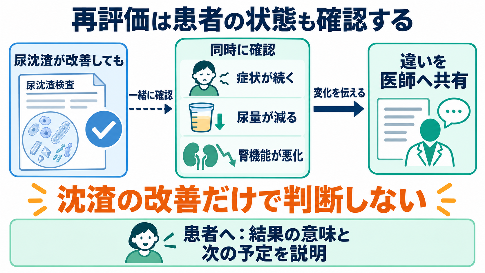 尿沈渣の主な成分一覧と、看護に役立つ所見の読み方：治療と再評価の目的を理解し、患者には結果の意味を段階的に説明するの図解