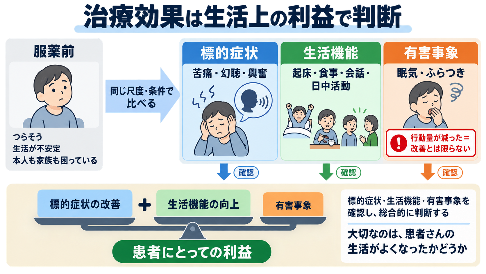 精神科で使われる主要薬剤を整理する―作用・副作用から看護観察と報告まで：治療効果は「症状が減ったか」だけでなく生活上の利益で判断するの図解