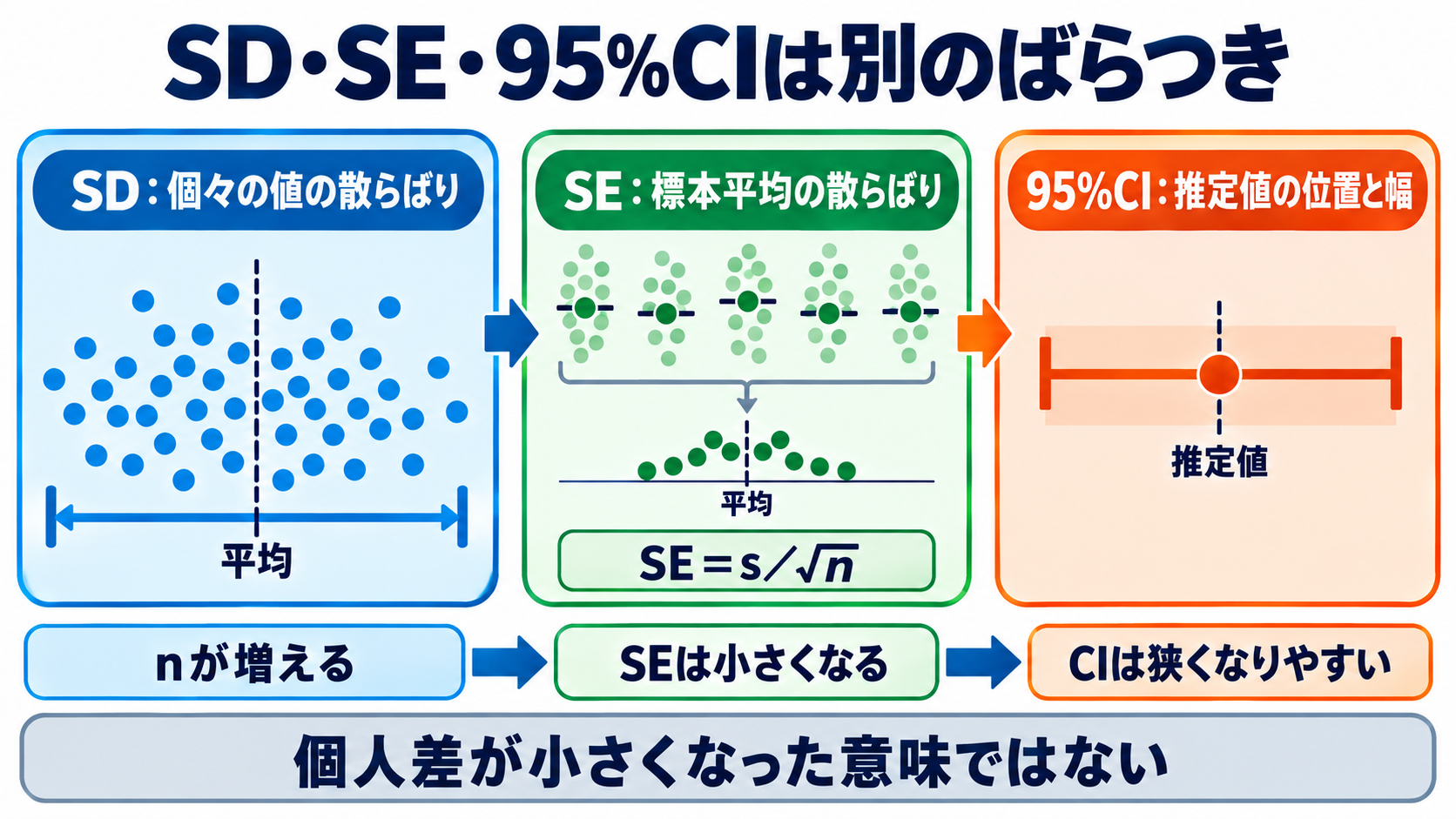 量的データの統計量を数式からイメージ化｜信頼性と妥当性の読み方：標準偏差・平均の標準誤差・95%信頼区間は、別のばらつきを表すの図解
