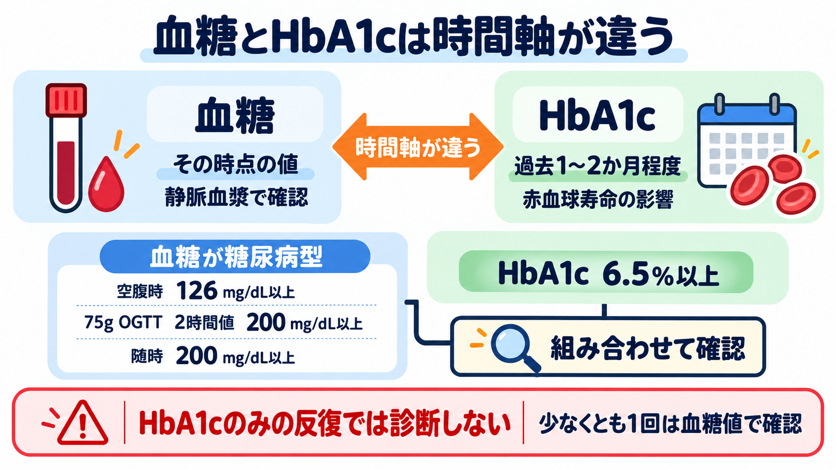 看護で使える検査値の読み方大全―血算・電解質から血液ガス、培養、画像検査まで：血糖、HbA1c、脂質は測定条件と「診断用の値」を分けて読むの図解