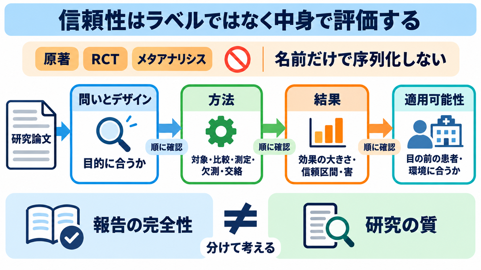 論文の種類がわかる：原著・総説・研究デザインの違いと看護での選び方：論文の信頼性は「種類の名前」ではなく、問い・方法・結果・適用可能性で評価するの図解