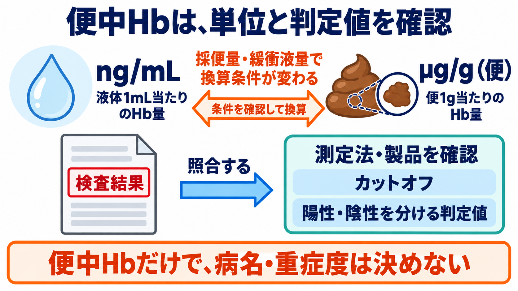 便潜血の結果と主な原因を一覧で学び、看護観察につなげる：便中Hbの数値は、単位とカットオフを確認して読むの図解