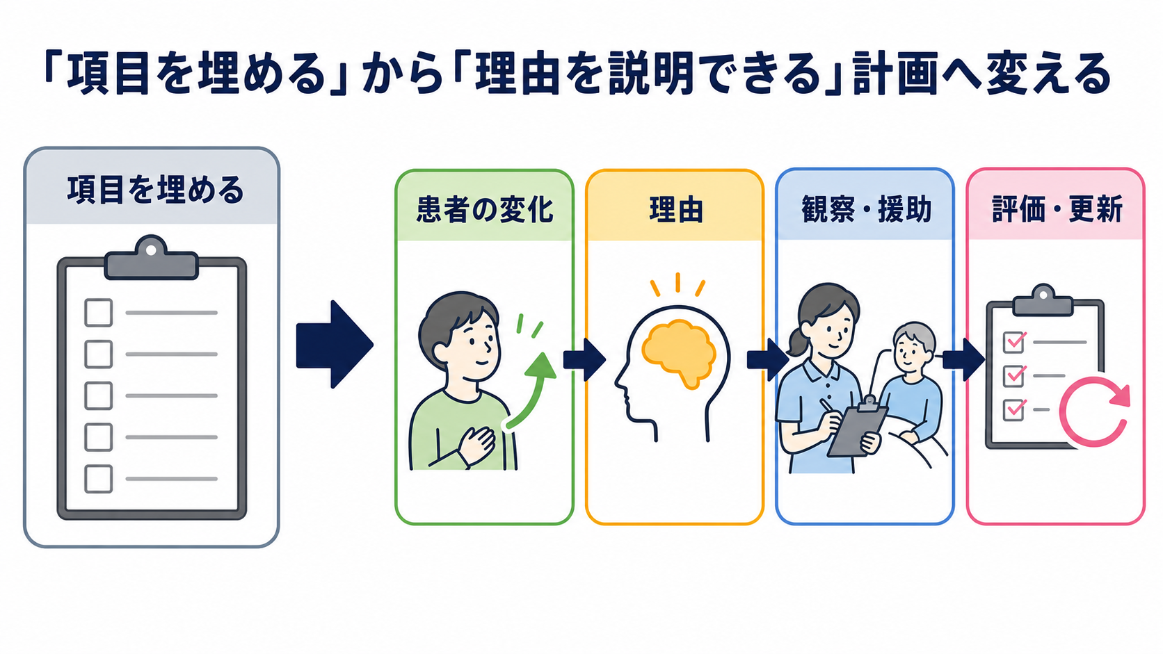 看護計画の立て方｜疾患・病態から観察項目を導き、実習記録につなげる方法：「項目を埋める」から「理由を説明できる」計画へ変えるの図解