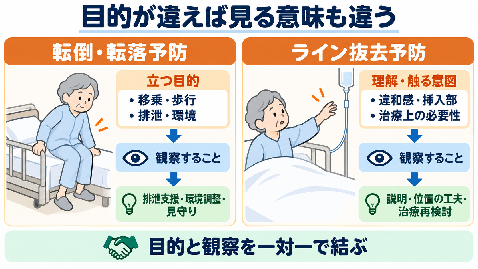 身体拘束中は何を観察する？安全・苦痛・原因・解除判断をつなぐ看護の見方：転倒予防とライン抜去予防では、同じ観察表でも見る意味が変わるの図解