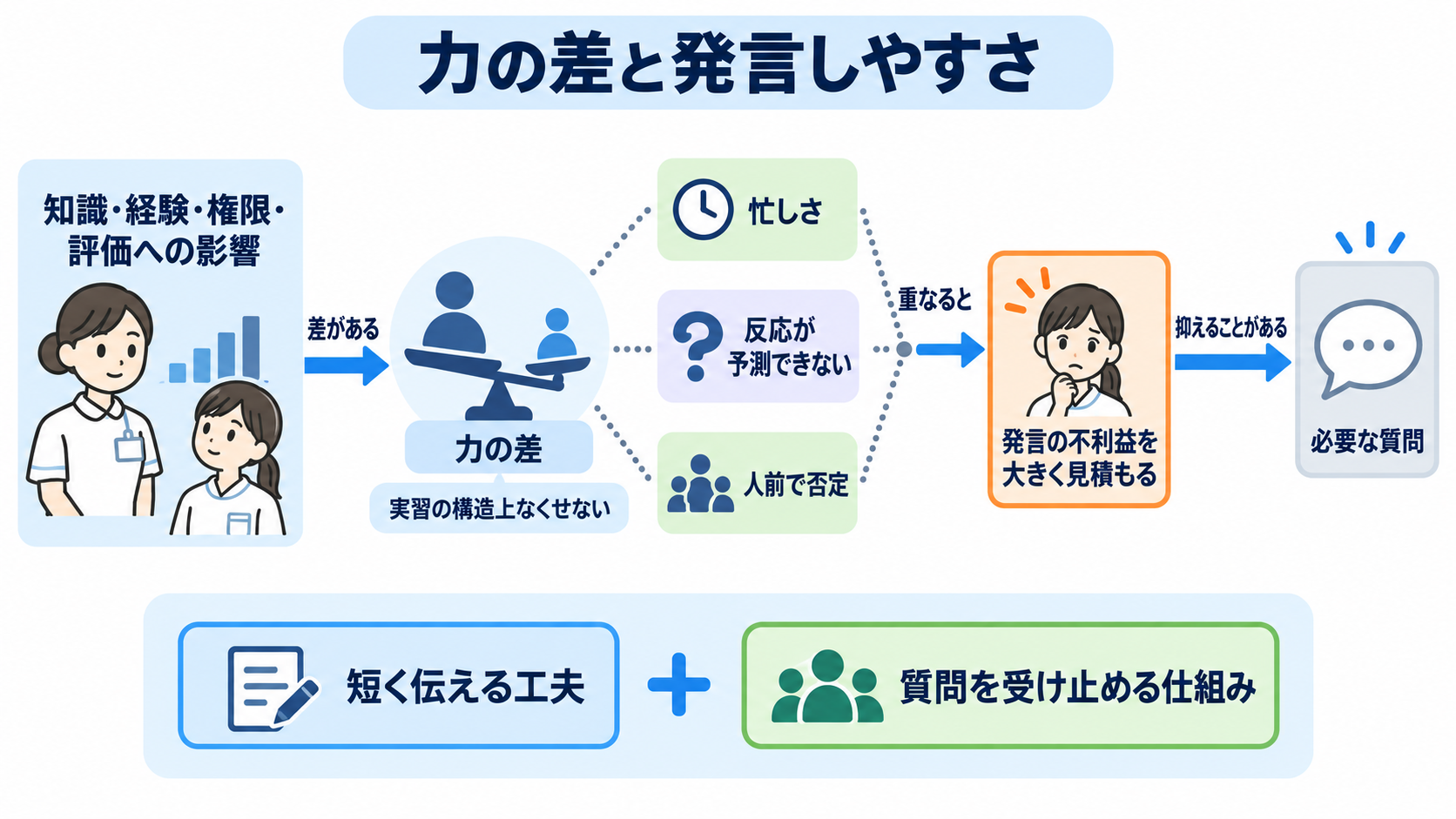 看護学生が実習で何も言えなくなるのはなぜ？指導者との力の差と安全な相談のしかた：指導者との「力の差」は、なぜ発言を難しくするのかの図解