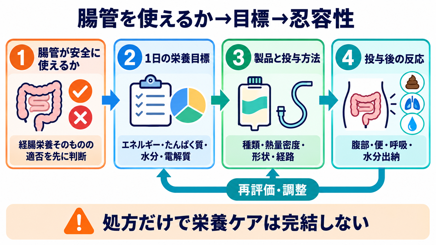 経腸栄養剤を商品名で理解する：種類・熱量密度・選び方と看護観察：製品選択は「腸管を使えるか→目標→忍容性」の順に考えるの図解
