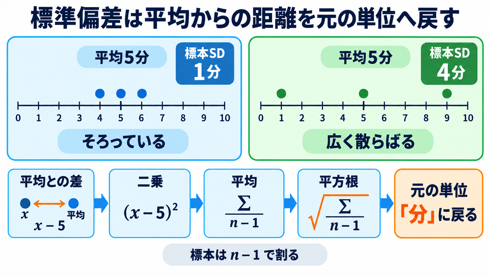 量的データの統計量を数式からイメージ化｜平均・標準偏差・信頼区間・相関の読み方：標準偏差は「平均からの距離」を元の単位へ戻したものの図解