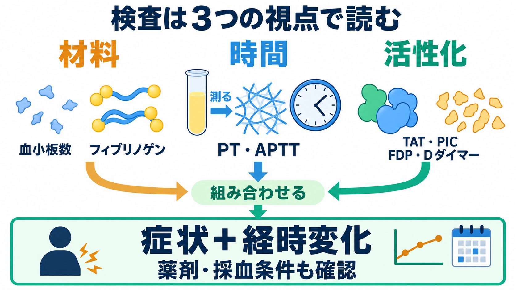 凝固・線溶検査の一覧と読み方――検査値を出血・血栓の観察につなげる：凝固・線溶検査は「材料・時間・活性化」を組み合わせて読むの図解