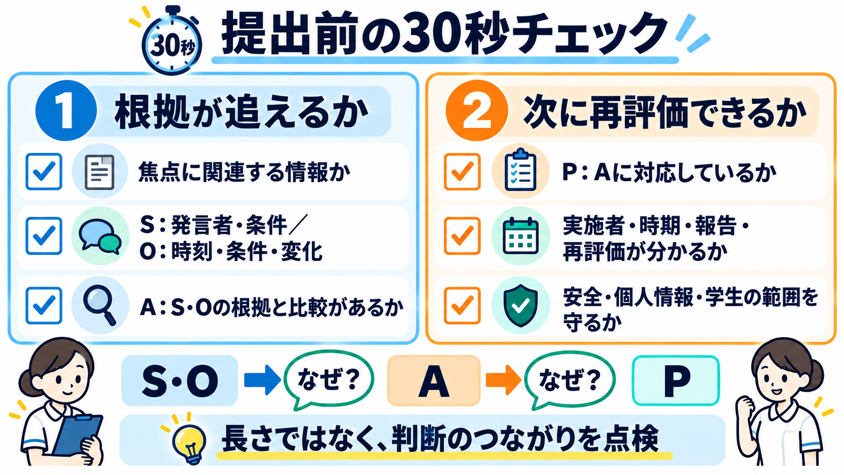 SOAPの書き方がわかる｜S・O・A・Pの分け方と実習記録の例：提出前は「根拠が追えるか」と「次に再評価できるか」を30秒で確認するの図解
