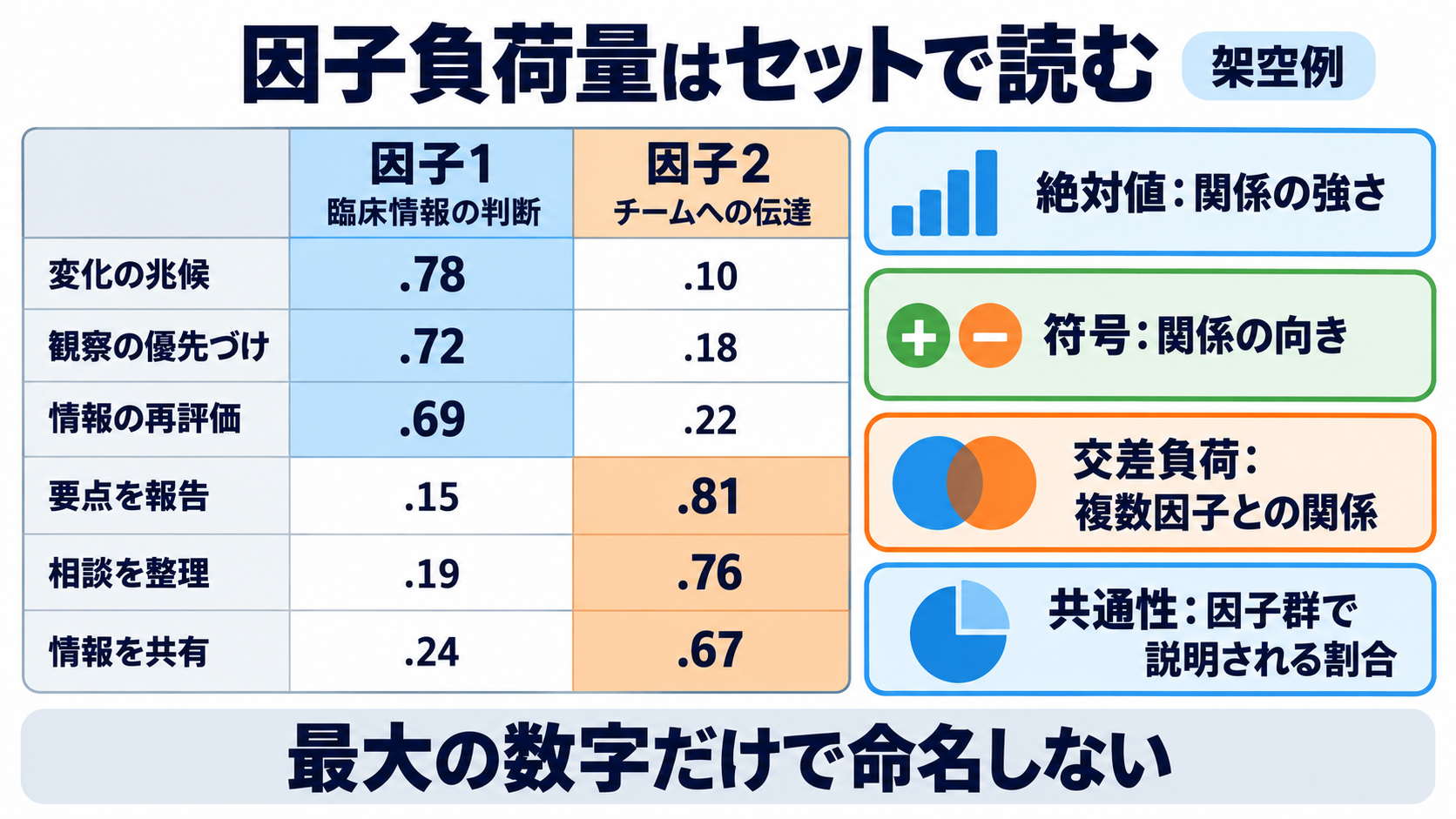 量的データの統計量を数式からイメージ化｜因子分析の結果を読む順番：因子負荷量は絶対値・符号・交差負荷・共通性をセットで読むの図解