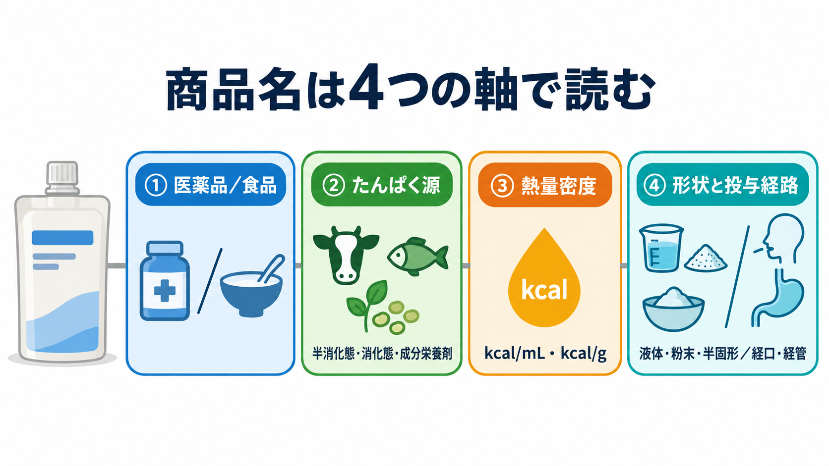 経腸栄養剤を商品名で理解する：種類・熱量密度・選び方と看護観察：商品名は「医薬品か」から4つの軸で読むの図解