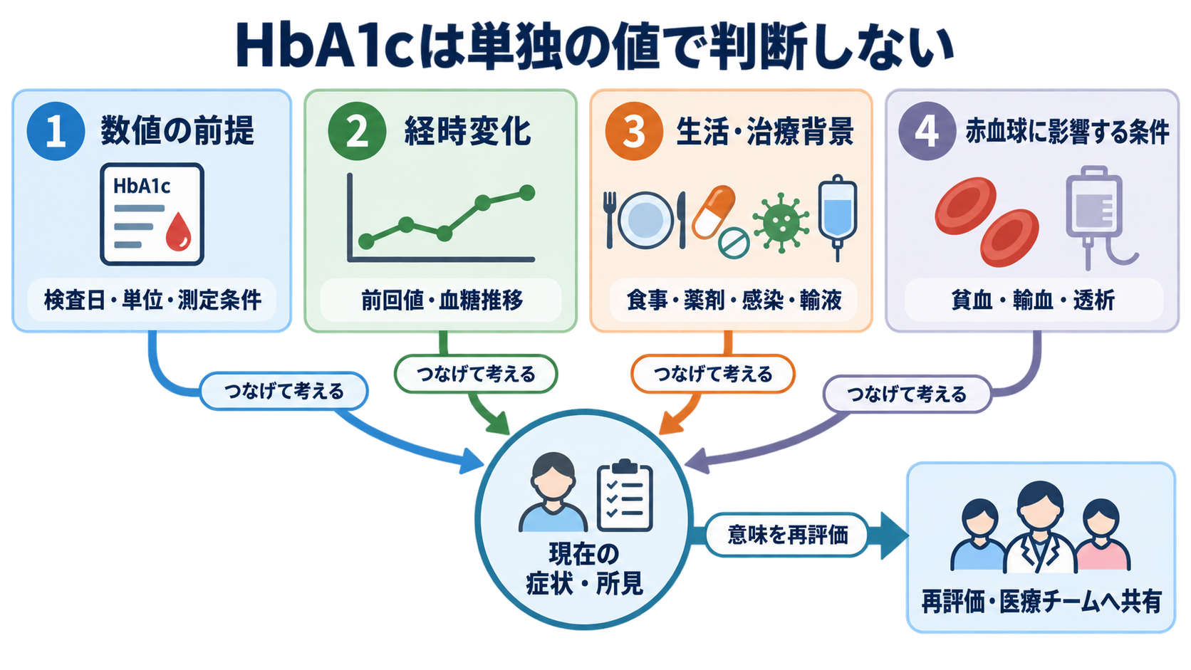 HbA1cとは？血糖値との違いと数値の読み方を看護師向けに解説：看護師は数値の前提、経時変化、生活・治療背景をつなげて観察するの図解