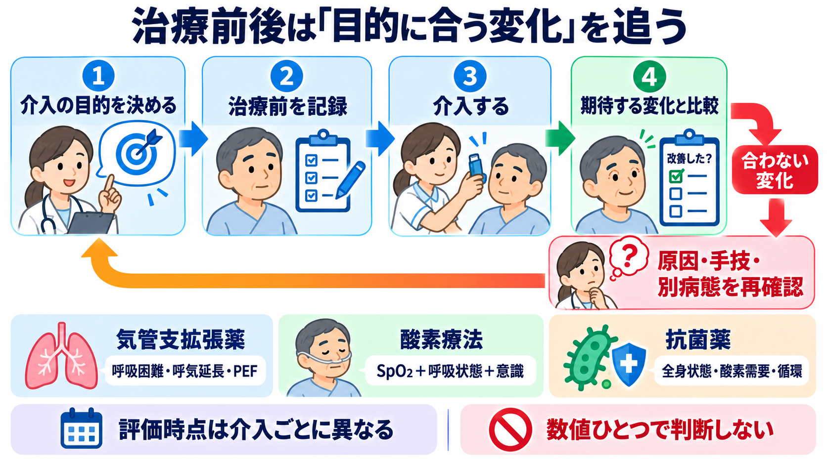 呼吸器疾患の治療を検査データから理解する―酸素化・換気・原因治療と看護観察：治療効果は「介入で何が変わるはずか」を決めて追うの図解