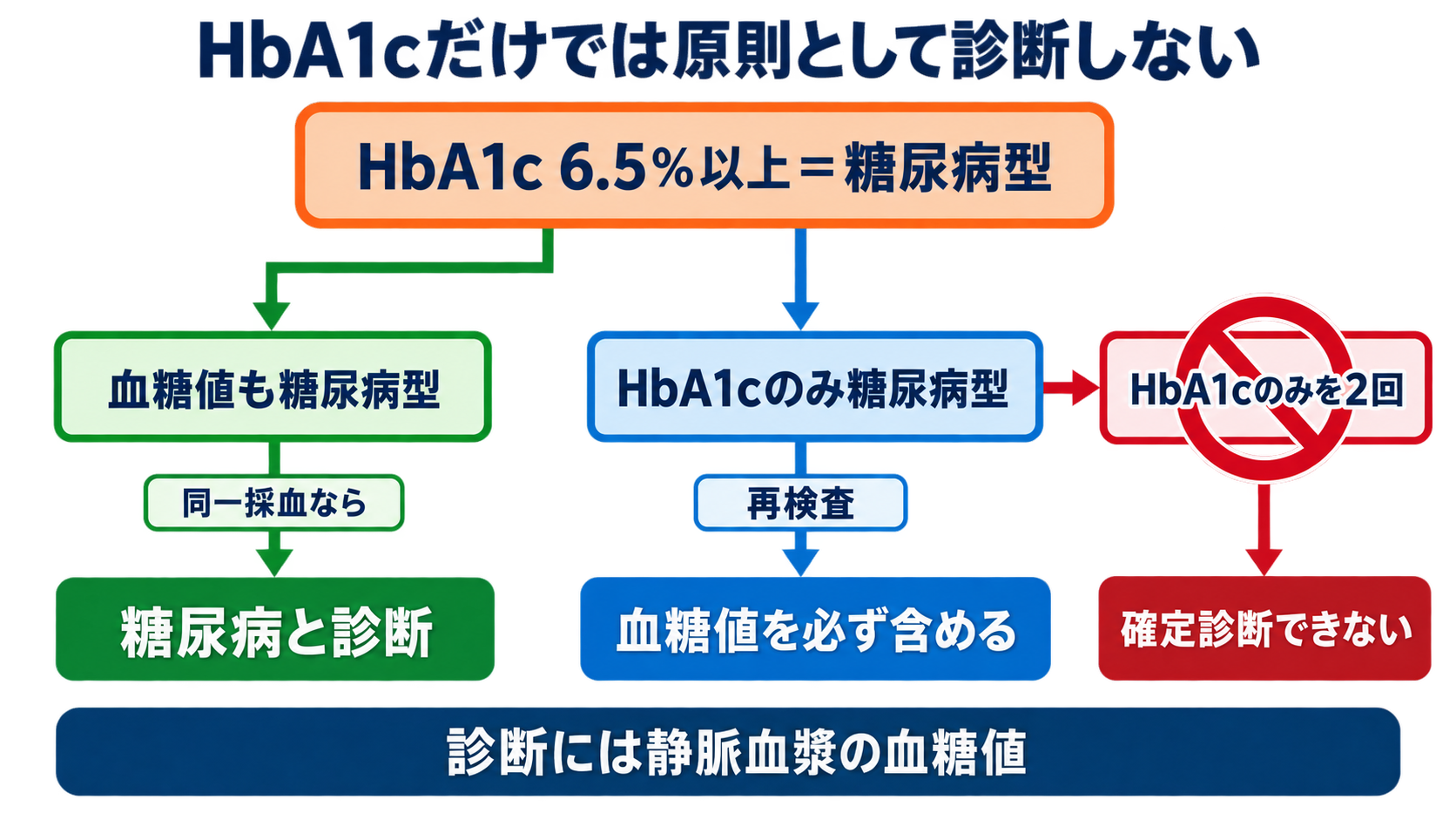HbA1cとは？血糖値との違いと数値の読み方を看護師向けに解説：HbA1c 6.5％以上でも、HbA1cだけでは原則として診断しないの図解