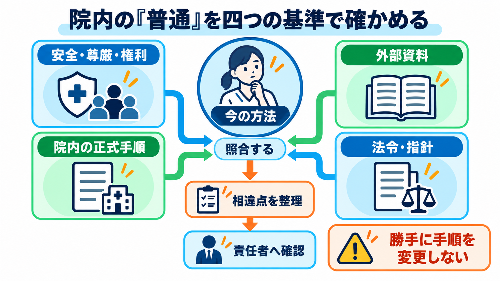 職場の「村化」に気づくには？外の基準と比べて自分の現在地を確かめる方法：院内の「普通」は、四つの基準に分けて照合するの図解