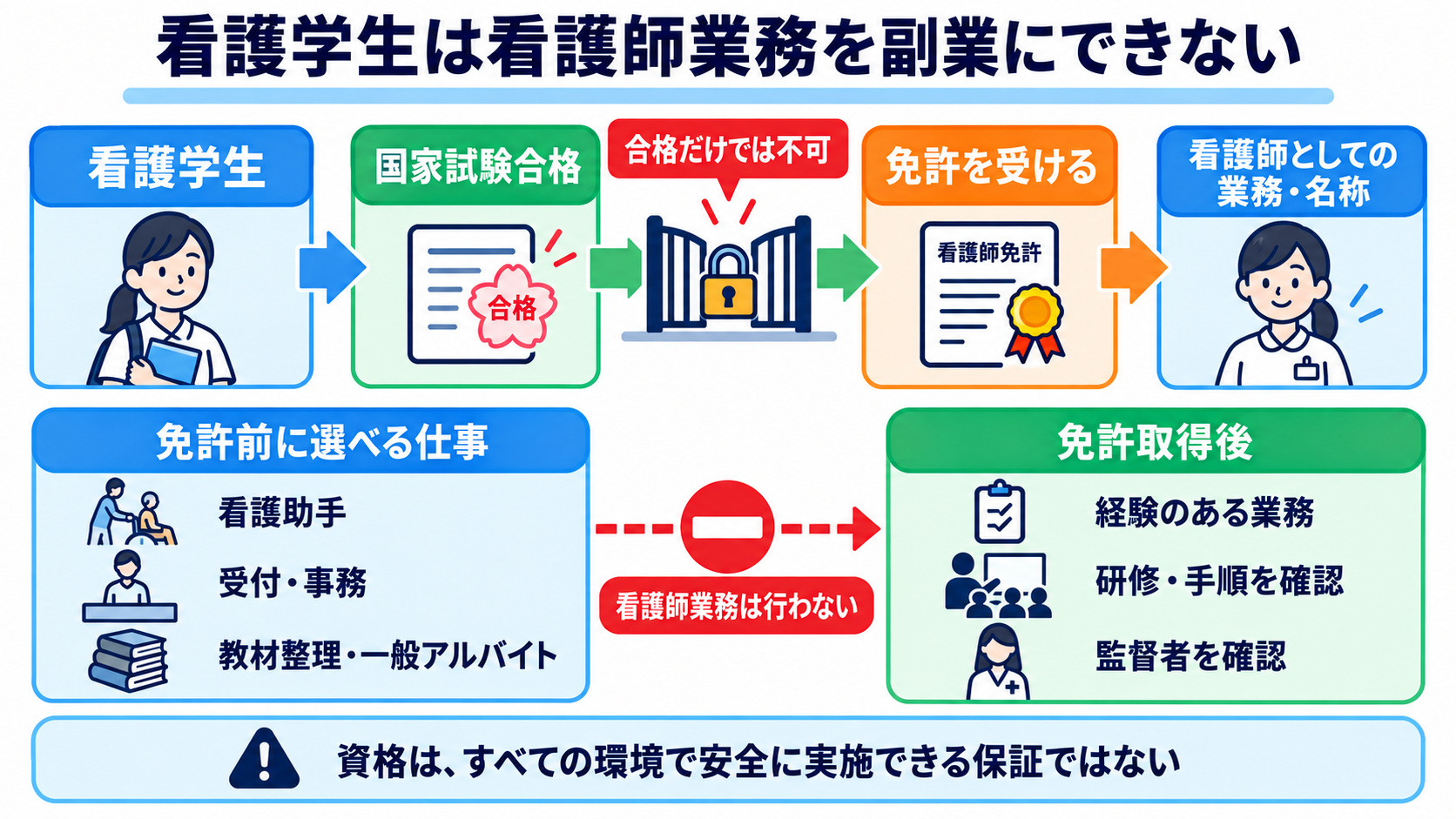 看護師の副業には何がある？仕事の種類と安全に始めるための注意点：看護学生は看護師業務を副業にできないの図解