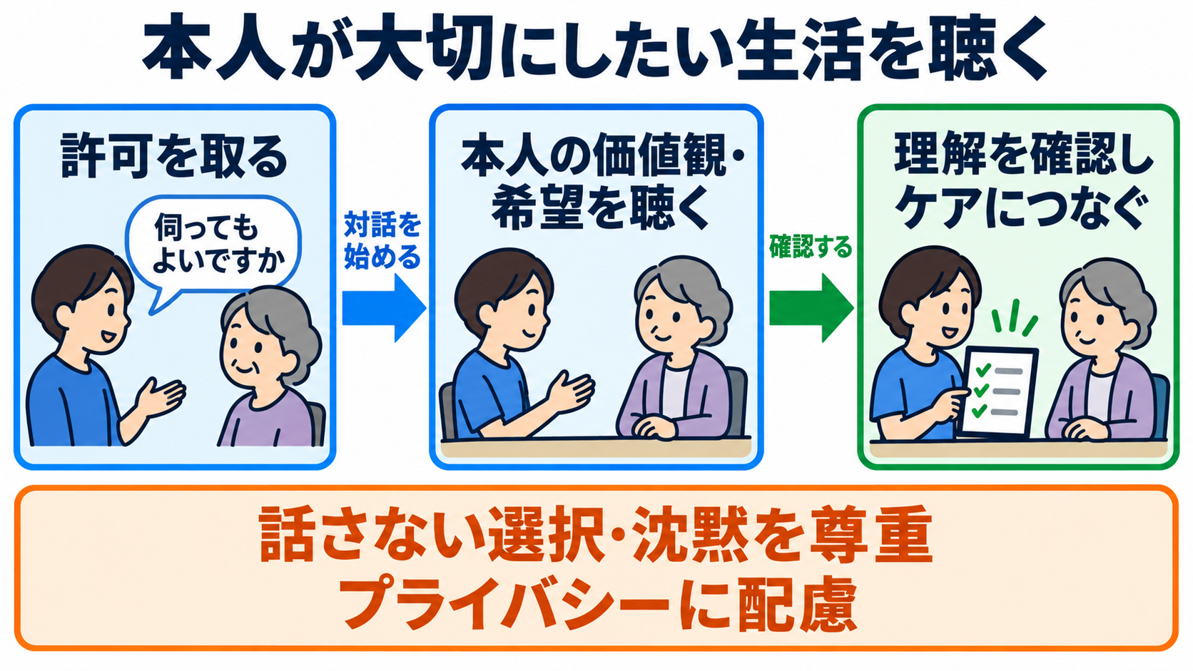 日本の賭け事の管轄と法律上の違いを、患者の暮らしを支える看護につなげる：会話は許可を取って始め、本人が大切にしたい生活を聴くの図解