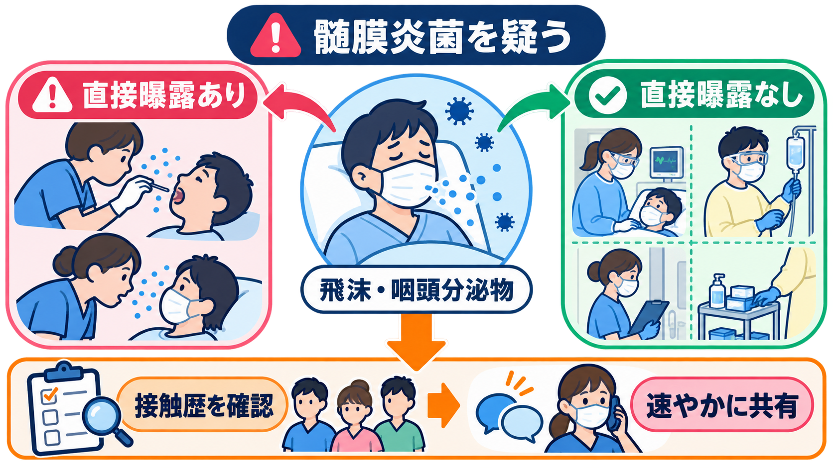 髄膜炎とは？症状・髄液所見・治療の流れと看護で見るポイントをわかりやすく解説：髄膜炎菌が疑われたら、患者だけでなく「誰が分泌物に曝露したか」を確認するの図解