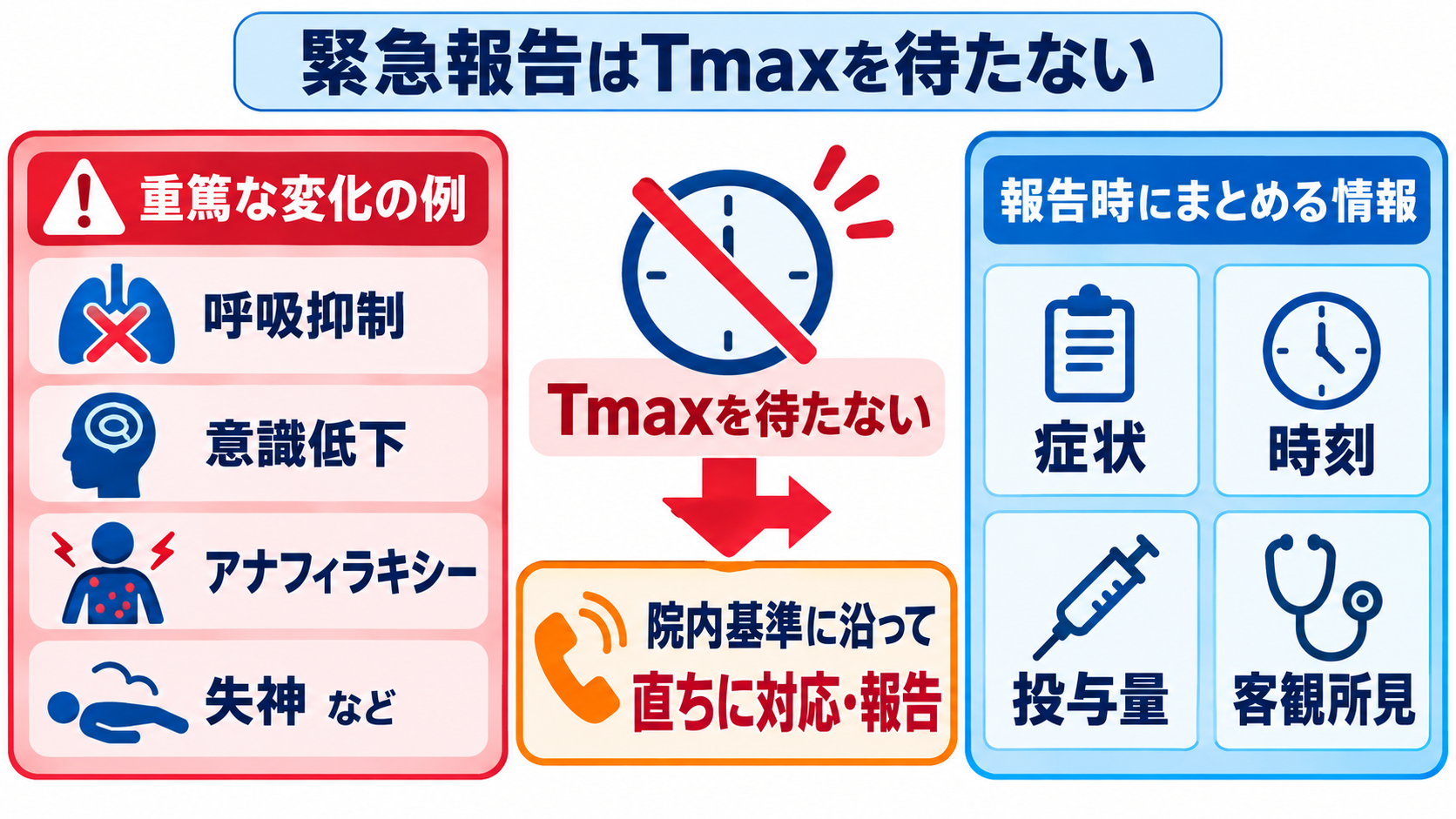 頓用薬の血中濃度はどう読む？Tmax・半減期一覧と看護観察のポイント：緊急報告は、Tmaxを待たず「症状・時刻・投与量・客観所見」をまとめるの図解