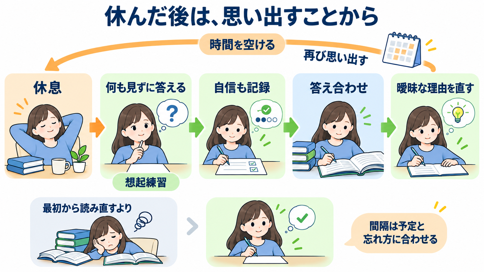 看護学生が勉強を休むのは「おしまい」ではない｜国試と実習を続ける休息の使い方：休んだ後は読み直しより、思い出す練習と間隔を空けた復習へ戻るの図解