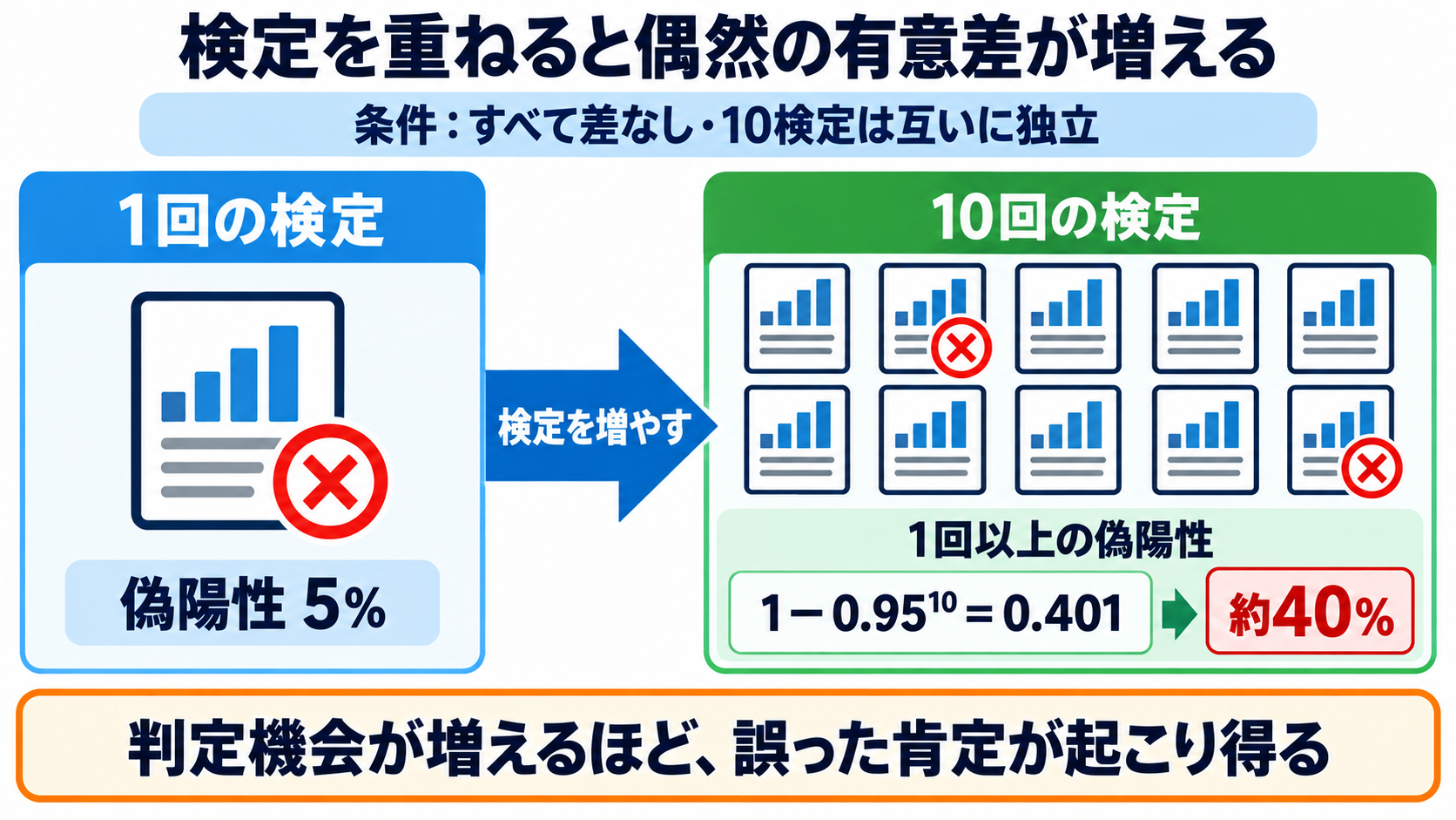 量的研究のサンプルサイズとP値の補正―必要人数の考え方と多重比較の読み方：複数の検定を繰り返すと偶然の有意差が増えるの図解