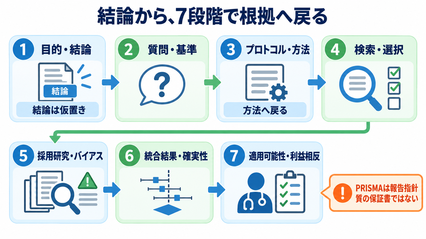 システマティックレビューとスコーピングレビューの読み方｜結論の強さと限界を見抜く：抄録の結論だけで終わらず、7段階で根拠へ戻るの図解