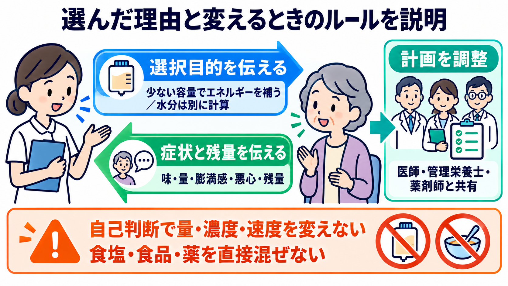 経腸栄養剤を商品名で理解する：種類・熱量密度・選び方と看護観察：患者には「選んだ理由」と「変えるときのルール」を説明するの図解