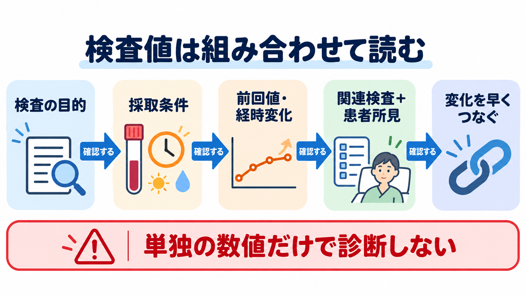 看護で使える検査値の読み方大全―血算・電解質から血液ガス、培養、画像検査まで：検査値は「高い・低い」ではなく、目的、時点、組み合わせで読むの図解
