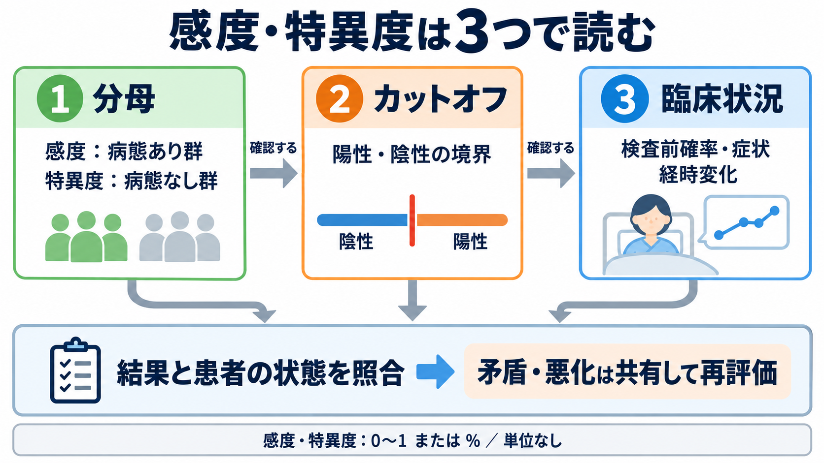 感度・特異度を数式からイメージ化｜量的データのカットオフと検査結果の読み方：感度と特異度は「分母・カットオフ・臨床状況」の三つで読むの図解