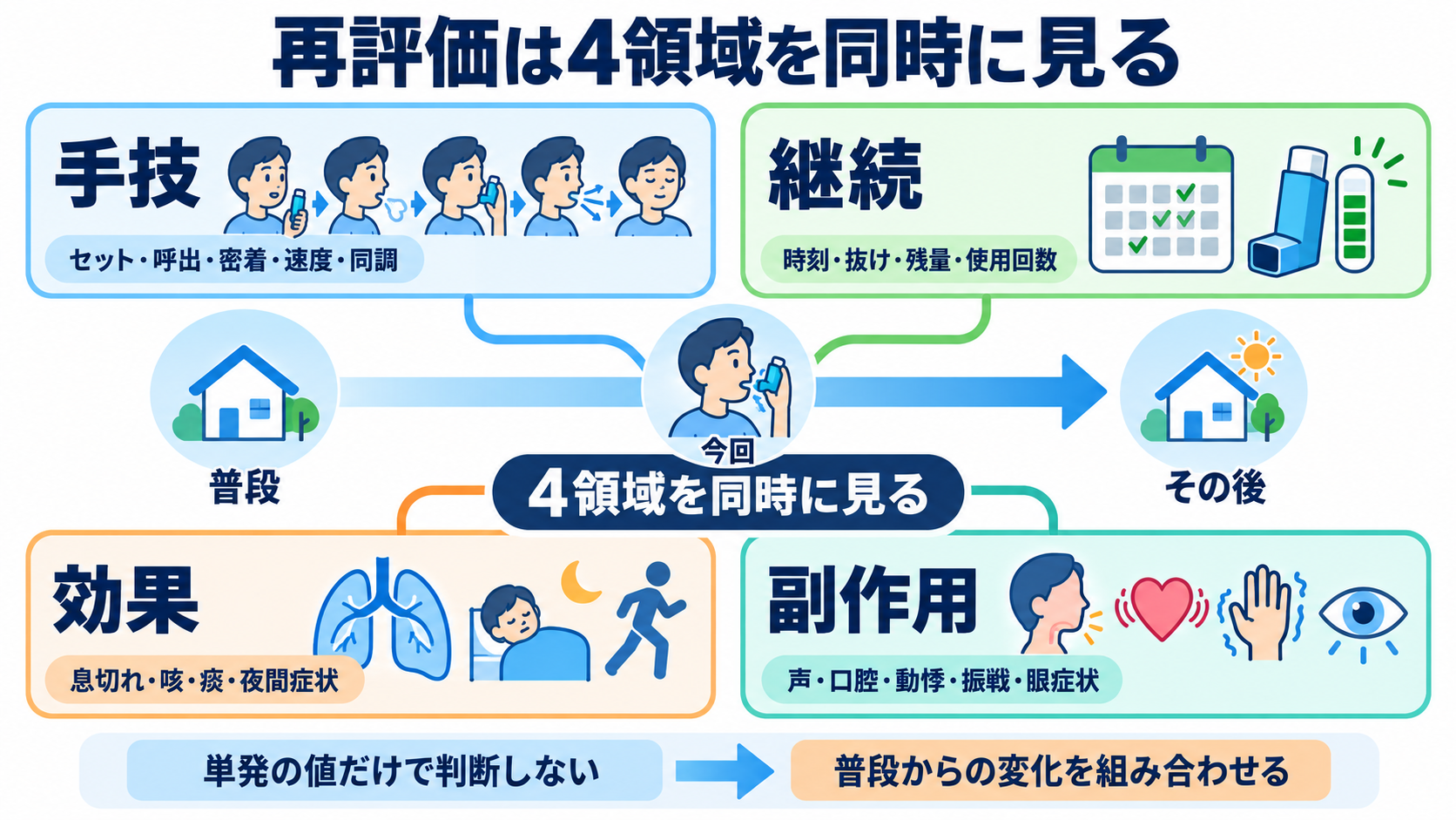 吸入薬の使い方が分かる｜薬の種類・デバイス・うがい・吸入指導の基本：再評価では手技・継続・効果・副作用を同時に見るの図解