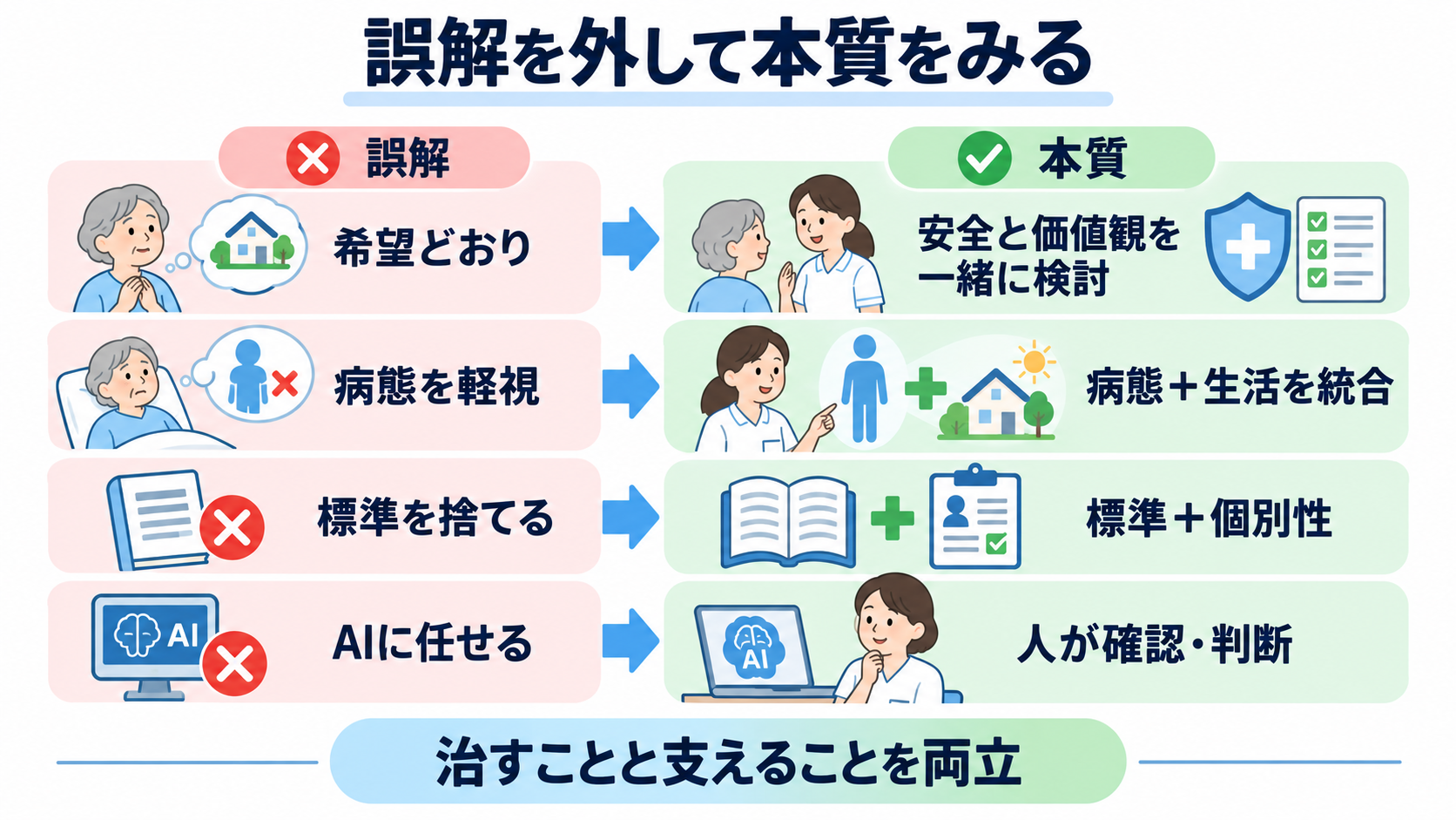 看護におけるパラダイムシフトとは？人々中心・地域連携・根拠を臨床判断につなげる：よくある誤解を外すと、パラダイムシフトは安全と専門性を深める考え方になるの図解