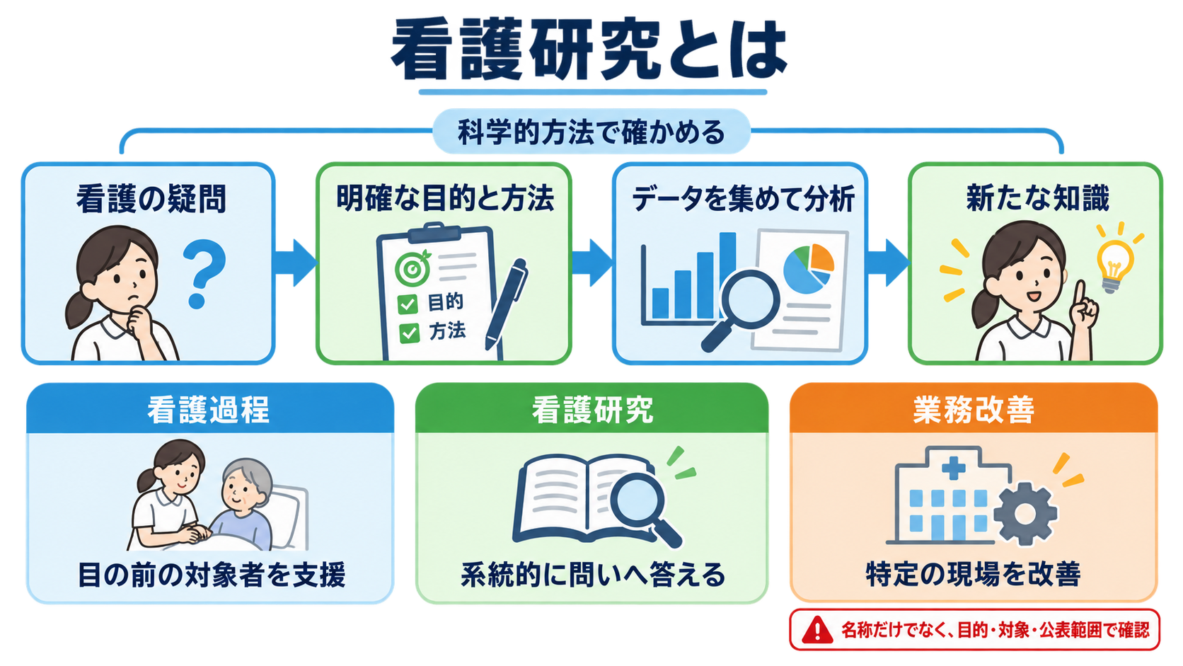 看護研究とは？観察を研究の問いに変え、結果・考察・結論をつなぐ基本：看護研究は、看護の疑問を科学的方法で確かめる系統的な探究の図解