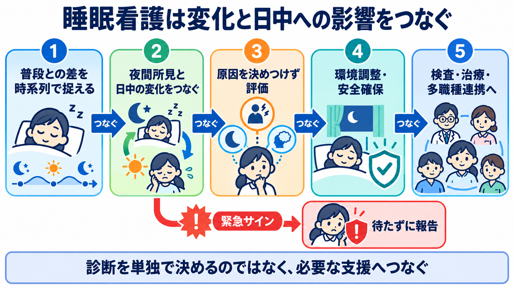 睡眠をどう見る？仕組み・睡眠障害・看護観察と報告のポイント：睡眠看護の要点は、原因を決めつけず、変化と日中への影響をつなぐことの図解