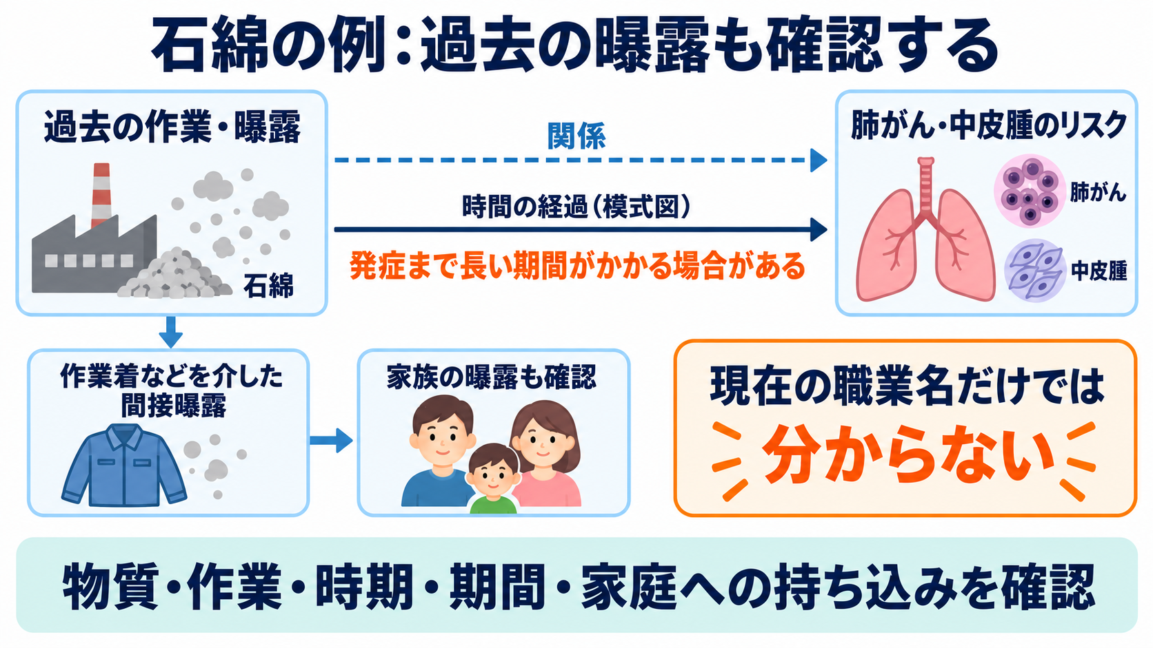 がんのリスク要因は何か？関連するがんと看護で確認するポイントを一覧で解説：職業・環境の曝露は、物質と時期・期間を具体的に確認するの図解