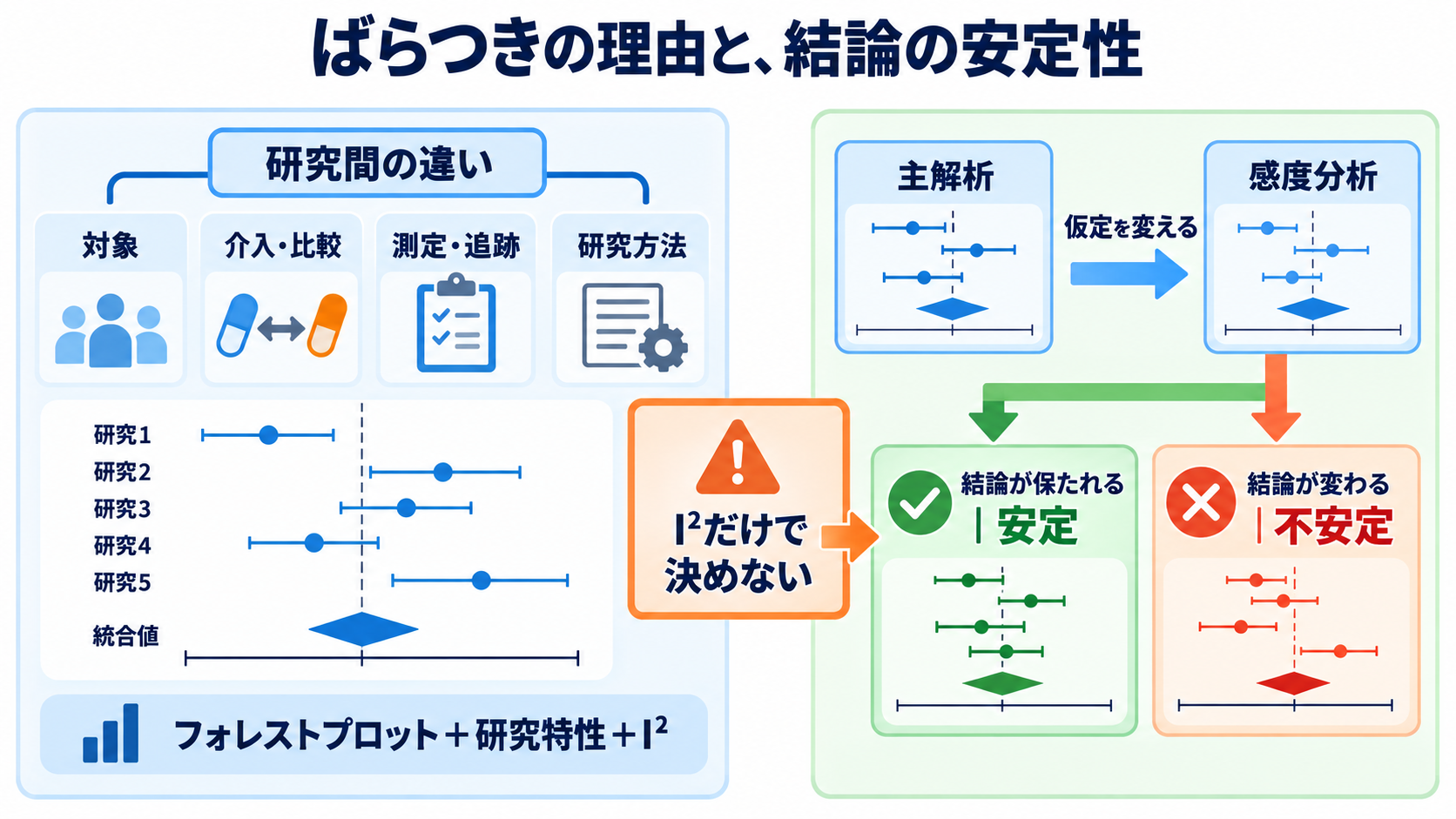 システマティックレビューとスコーピングレビューの読み方｜結論の強さと限界を見抜く：研究間のばらつきと、結論が条件で変わるかを確認するの図解