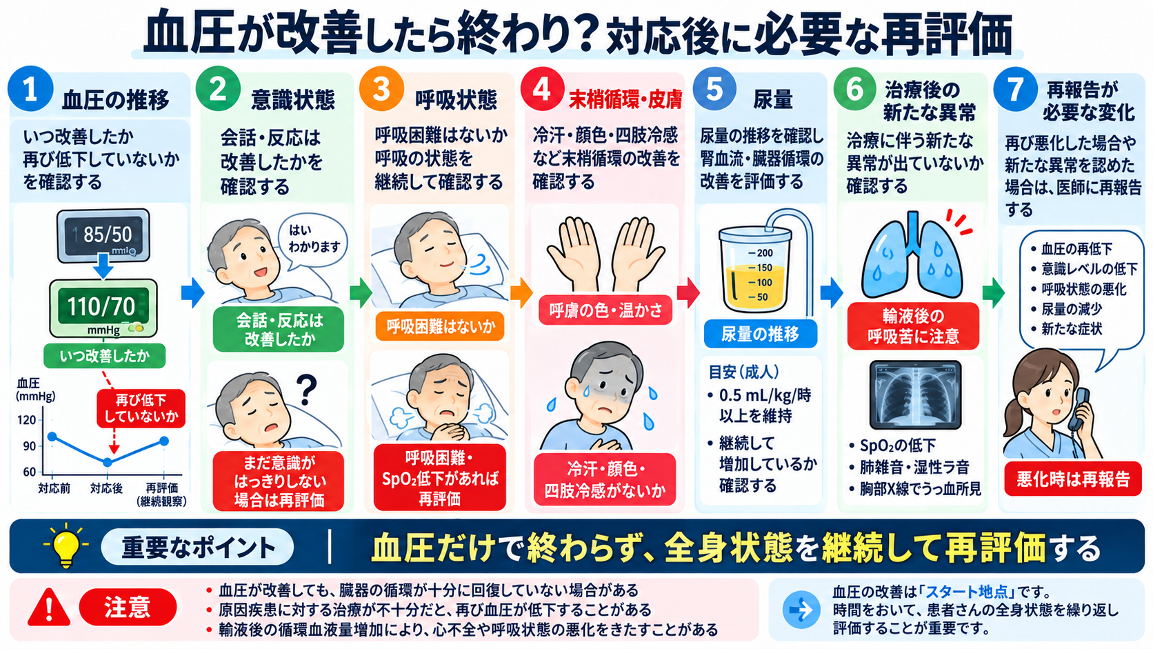 患者の血圧が下がったときの看護対応｜緊急性の判断・観察項目・医師への報告を解説：血圧が改善したら終わり？対応後に必要な再評価の図解