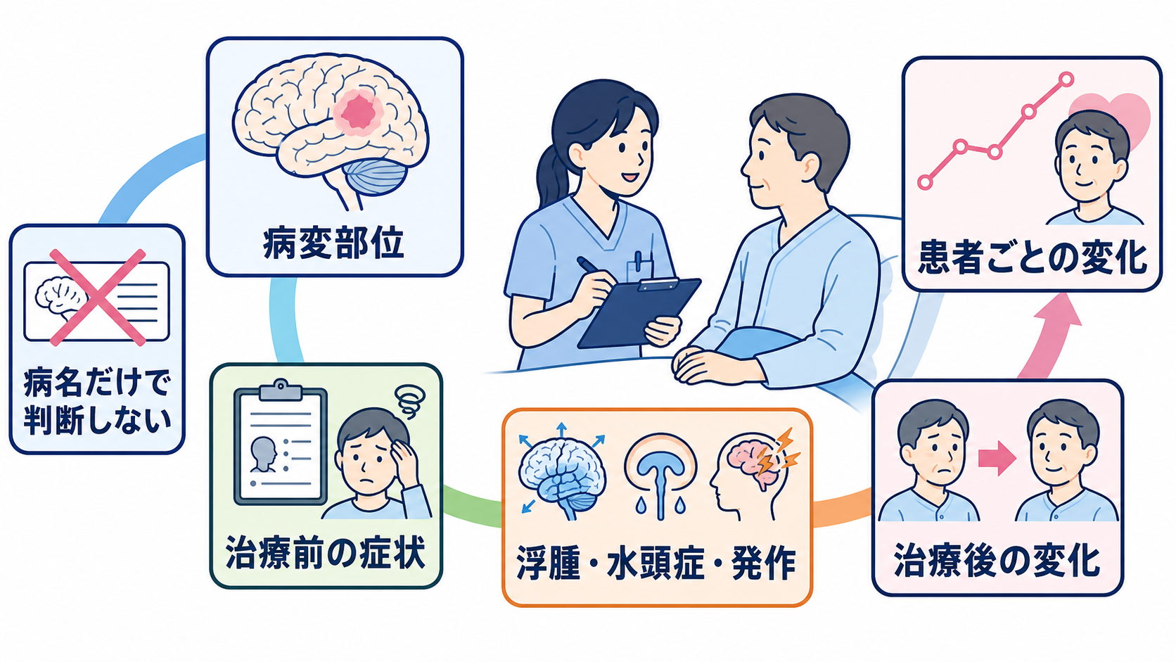 脳腫瘍とは？種類・症状・検査・治療と看護で押さえる観察ポイント：脳腫瘍の看護で最も大切なのは「病名」よりも患者ごとの変化を追うことの図解