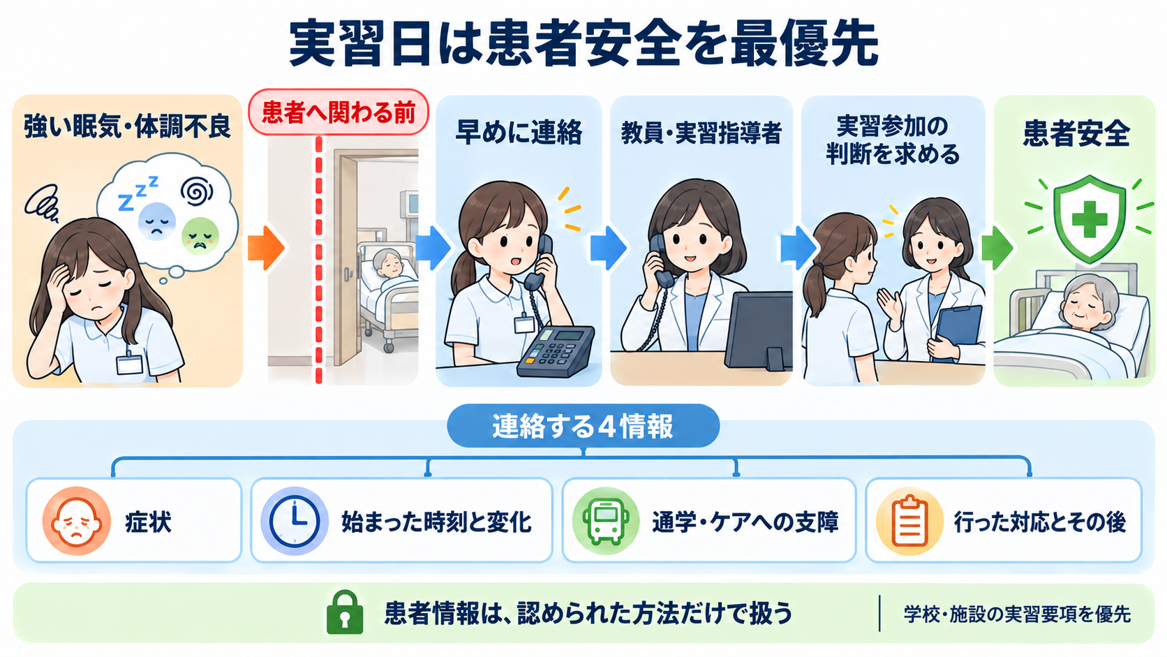 看護学生が勉強を休むのは「おしまい」ではない｜国試と実習を続ける休息の使い方：実習日は学習量より患者安全と早めの連絡を優先するの図解