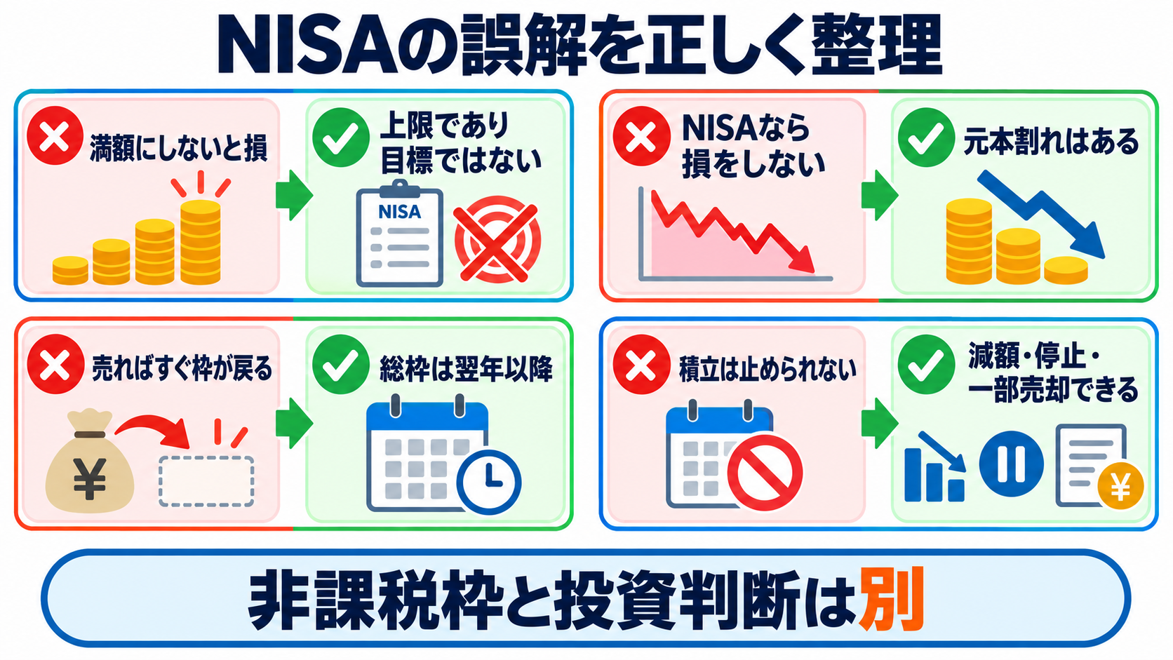 NISAとは？看護師・看護学生が知っておきたい仕組み・始め方・注意点：「早く満額にするほど得」など、NISAで多い誤解を整理するの図解