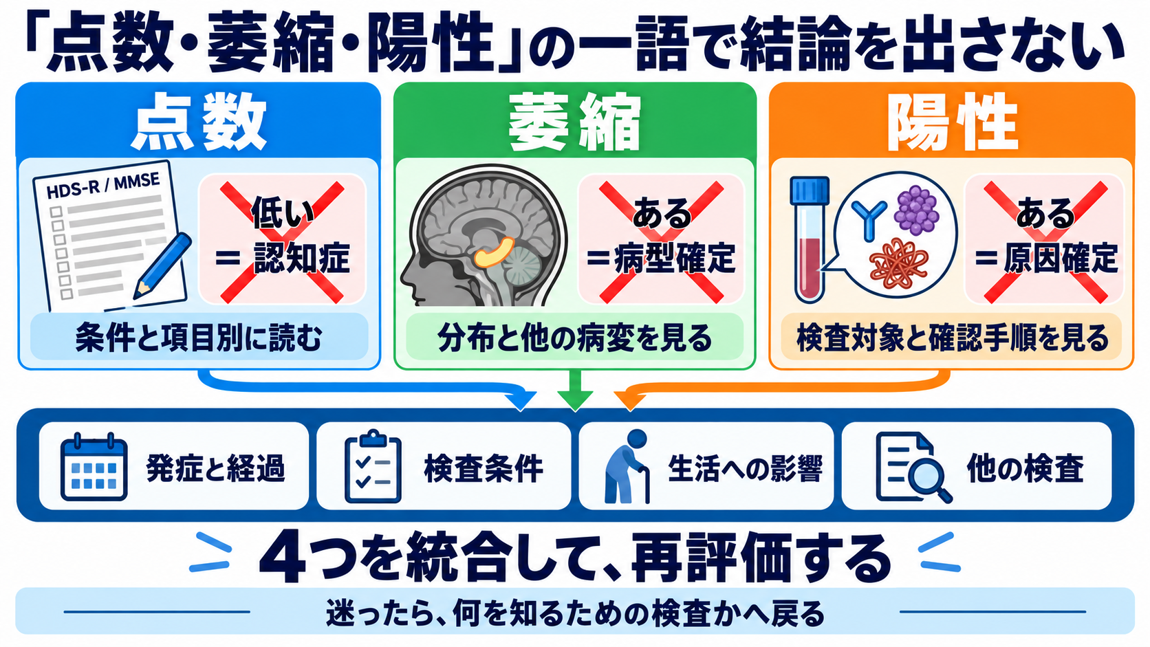 認知症の検査をどう読む？HDS-R・MMSE、画像、血液バイオマーカーをつなぐ見方：「点数・萎縮・陽性」の一語で結論を出さないの図解