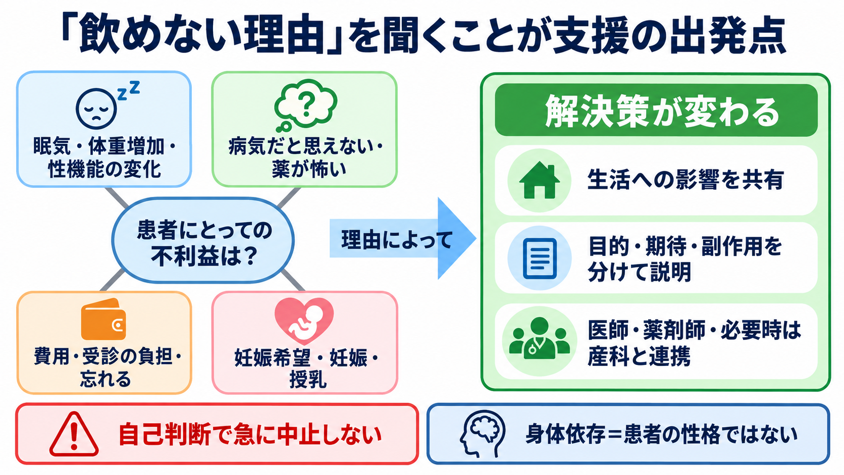 精神科で使われる主要薬剤を整理する―作用・副作用から看護観察と報告まで：「飲めない理由」を解くことが服薬支援になるの図解
