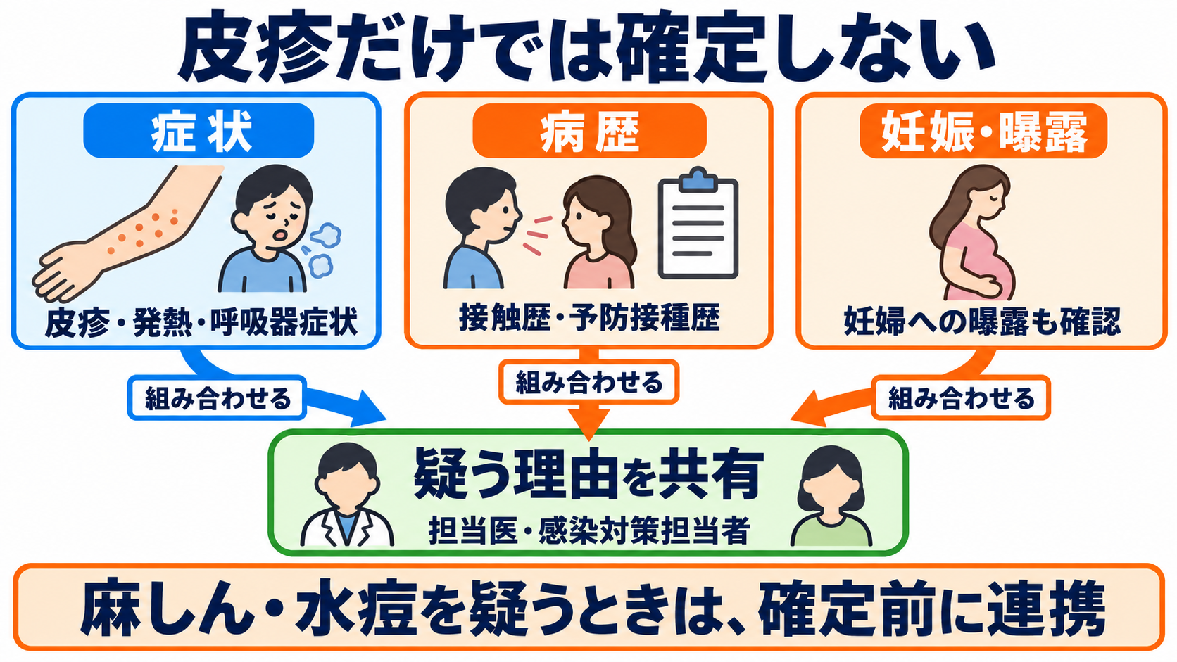 主な感染症の一覧から、検査の目的と看護観察の要点を学ぶ：発疹を伴う感染症では、皮疹の形だけでなく曝露歴と妊娠を確認するの図解