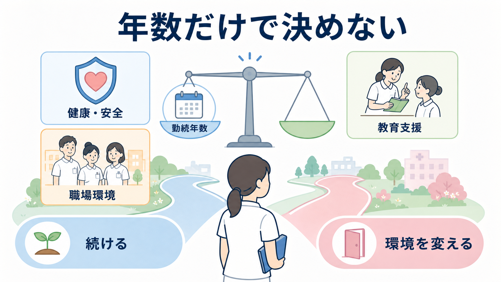 看護師が転職を考えるべきサインとは？心身・勤務環境・キャリアから判断する方法：新人看護師や1年目でも、勤続年数だけで転職の可否を決めないの図解