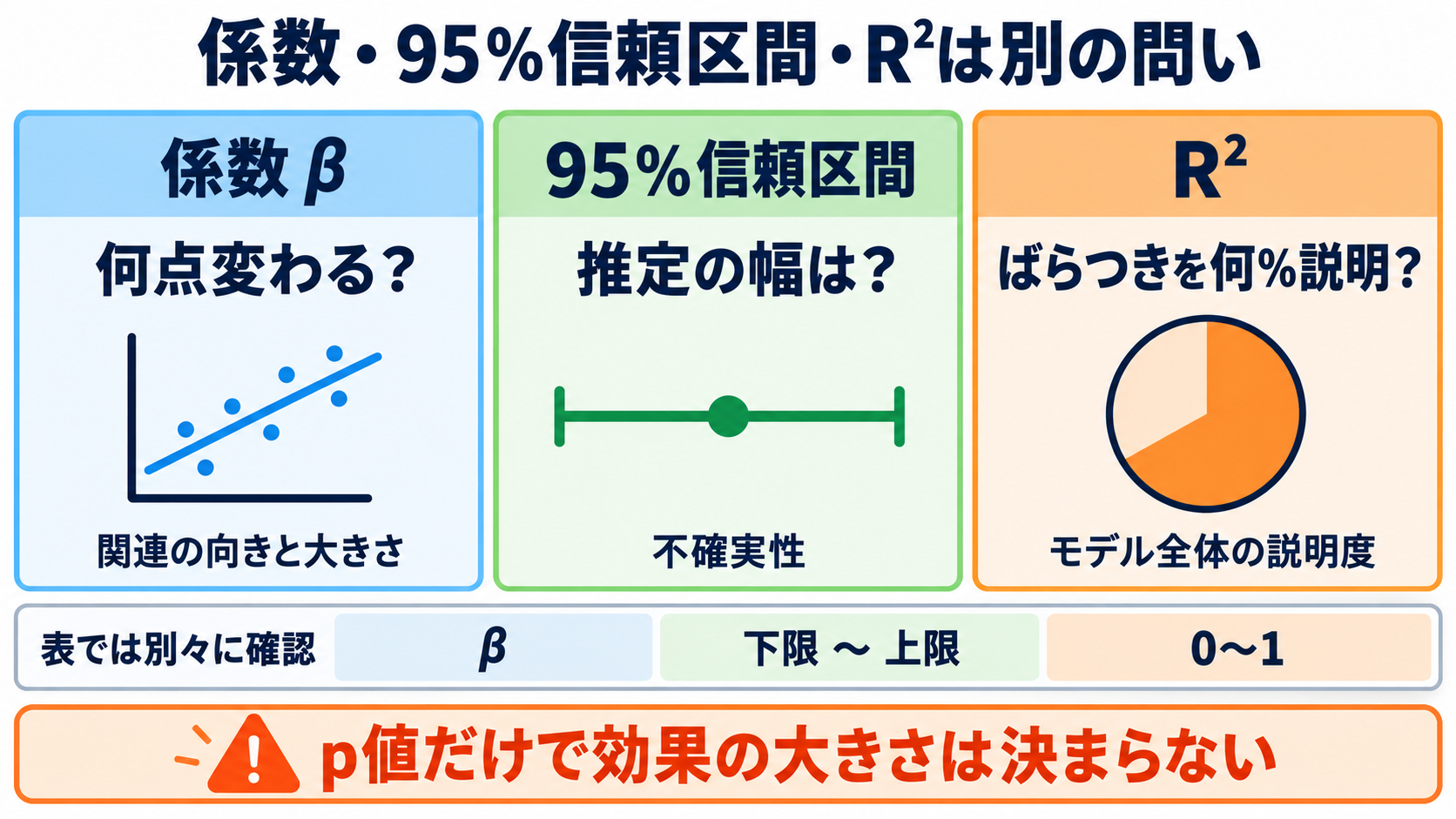 量的データの統計量を数式からイメージ化：重回帰分析・ロジスティック回帰分析の読み方：重回帰の結果表は係数、95％信頼区間、R²を別々の問いとして読むの図解