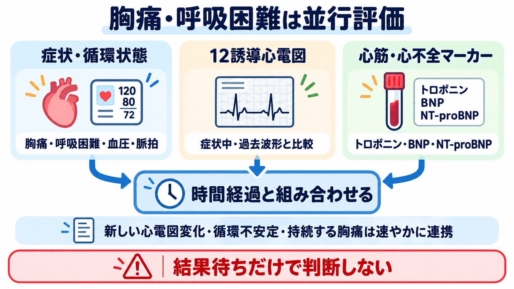 看護で使える検査値の読み方大全―血算・電解質から血液ガス、培養、画像検査まで：胸痛・呼吸困難では、心電図と心筋・心不全マーカーを並行して読むの図解