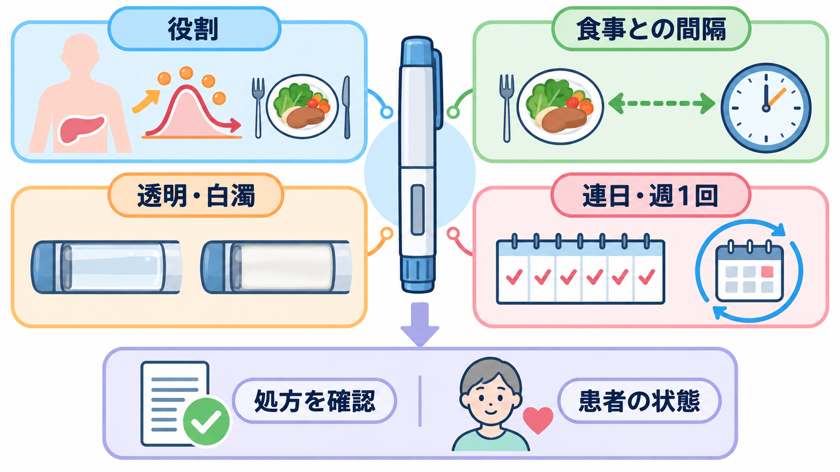 インスリン製剤一覧｜作用時間・投与タイミング・使い分けを基礎から解説：製品名の暗記より、役割・食事・外観・投与間隔の4点を確認するの図解